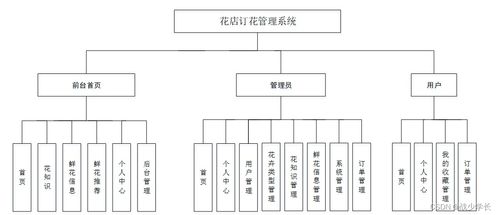 基于SSM框架的花店訂花管理系統設計與實現